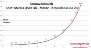 Stromverbrauch_Marine450_Torqeedo.jpg Stromverbrauch_Marine450_Torqeedo.jpg