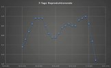 7-Tage Reproduktionsrate-01.jpeg