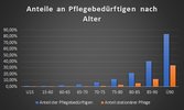 Anteile an Pflegebedürftigen nach Alter-01.jpeg