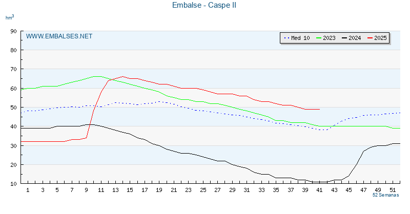www.embalses.net