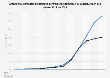 de.statista.com