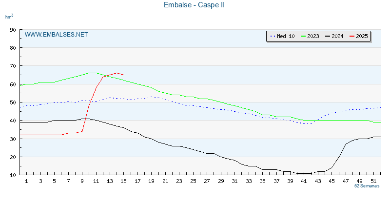 www.embalses.net