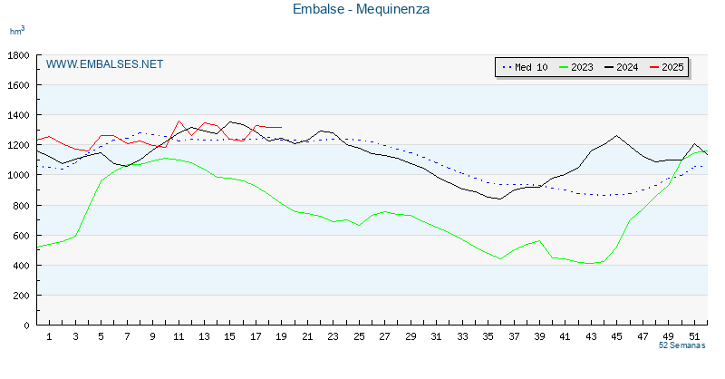 www.embalses.net