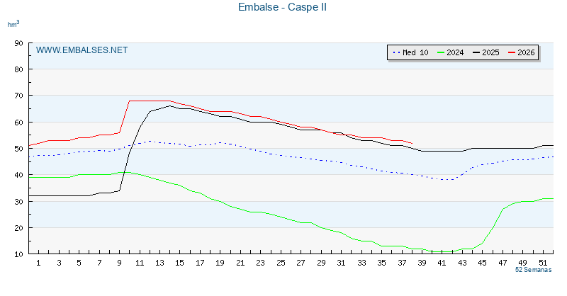 www.embalses.net