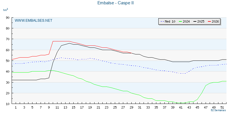 www.embalses.net