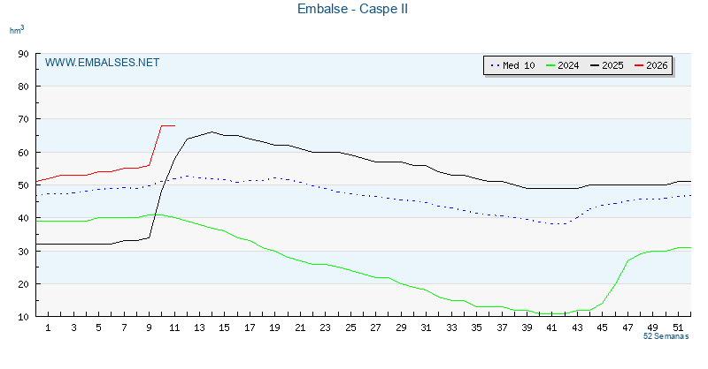 www.embalses.net