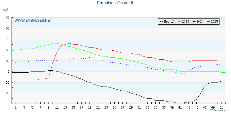 www.embalses.net