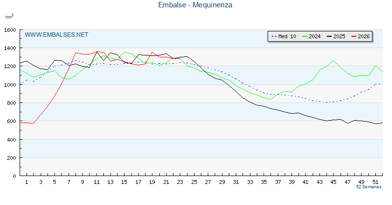 www.embalses.net