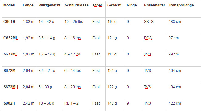 barschalarm-tabelle-details