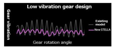 Stella FJ Low Vibration Getriebe