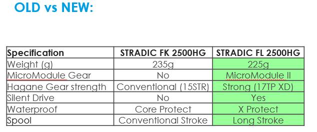 Stradic FL im Vergleich