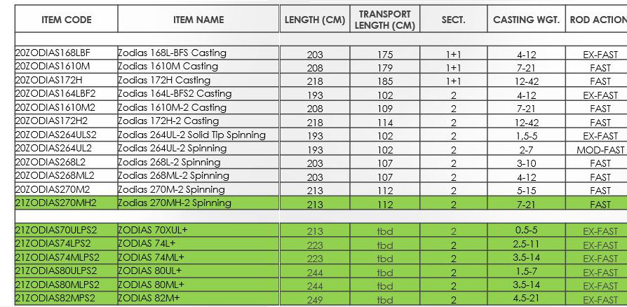 Neue Zodias-Modelle 2021: Zodias 272 MH-2 und 6 (!) Solid Tips, Barsch-Alarm